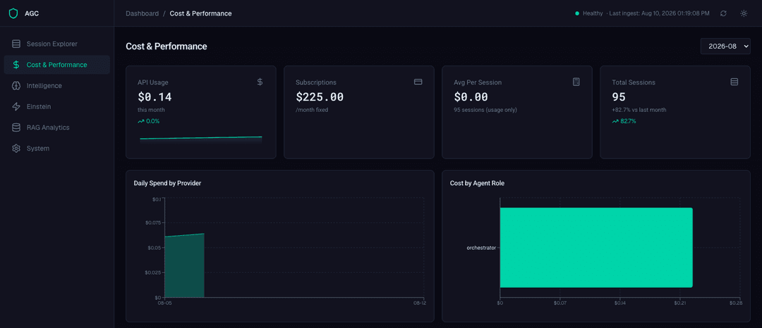 AGC Cost & Performance view: API usage, subscriptions, per-session cost, daily spend by provider, cost by agent role