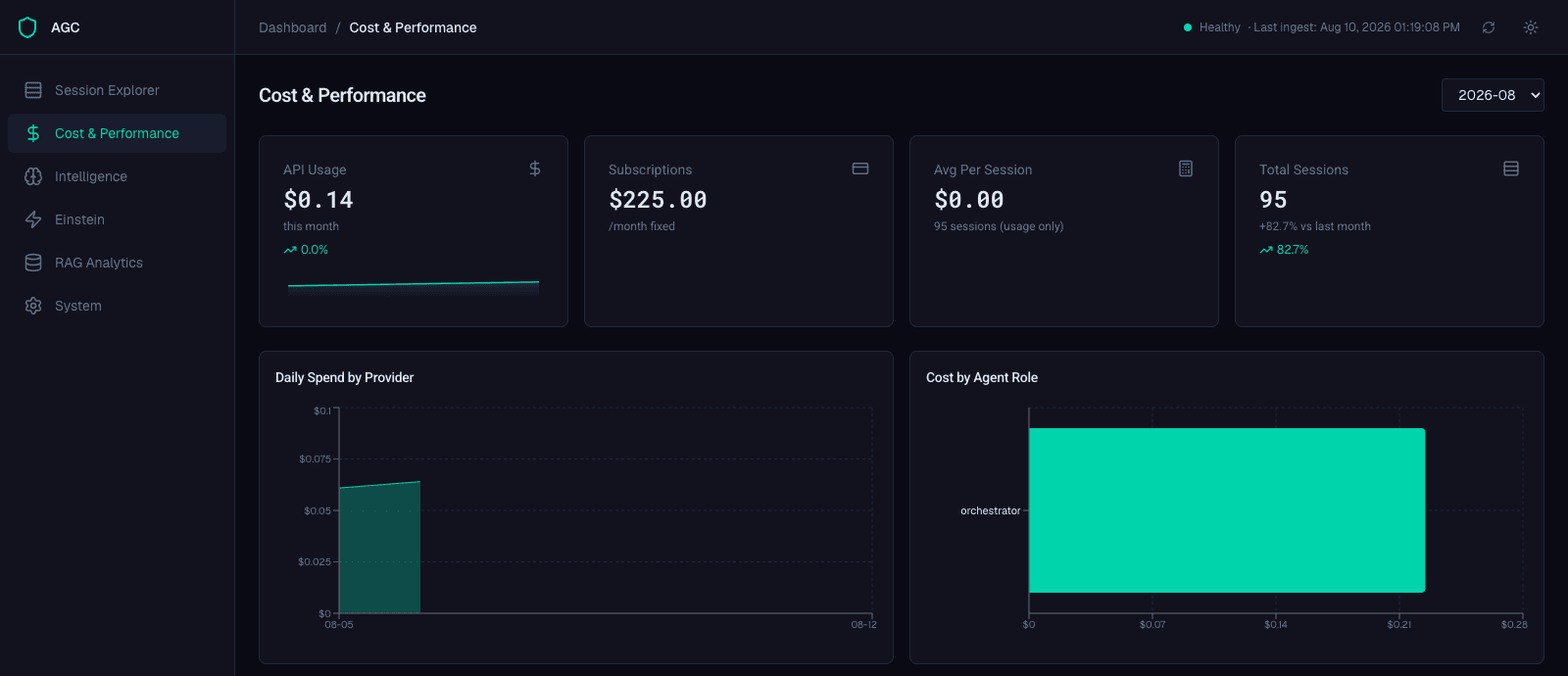 AGC Cost & Performance view: API usage, subscriptions, per-session cost, daily spend by provider, cost by agent role