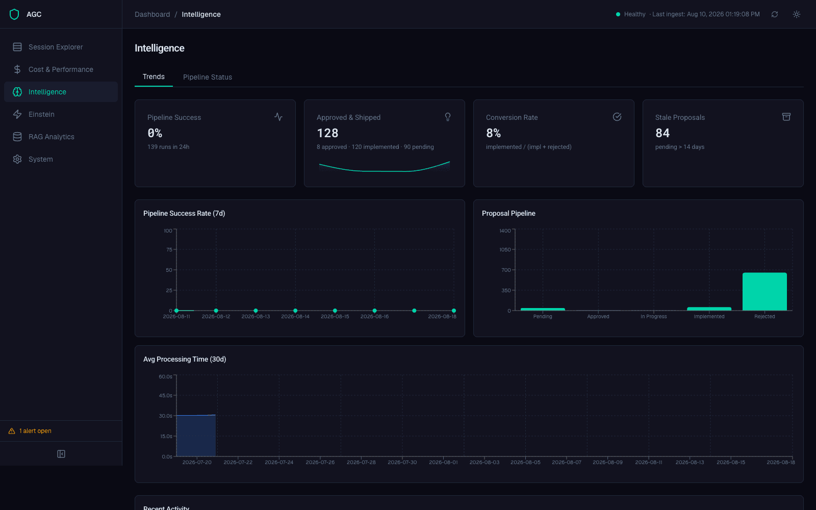 AGC Intelligence view: pipeline success rate, approved and shipped proposals, conversion rate, stale-proposal count, and proposal-pipeline chart