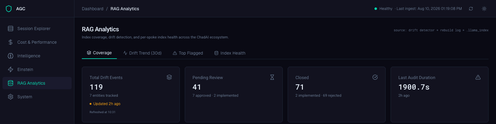 AGC RAG Analytics: drift events tracked, pending review, closed, and audit duration