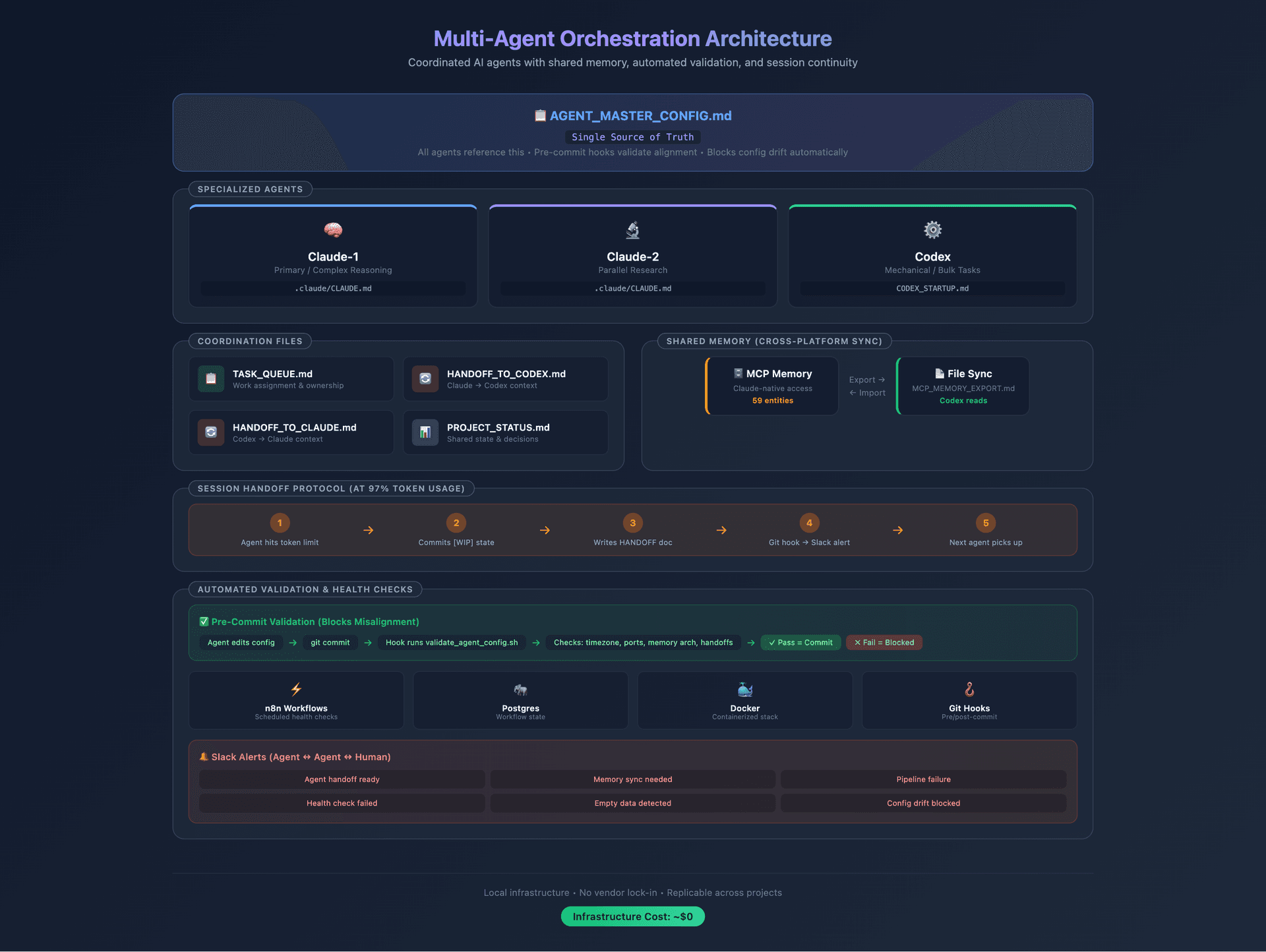 Detailed multi-agent architecture diagram: hub-and-spoke knowledge sync, typed agent roles, RAG pipeline, and hook enforcement