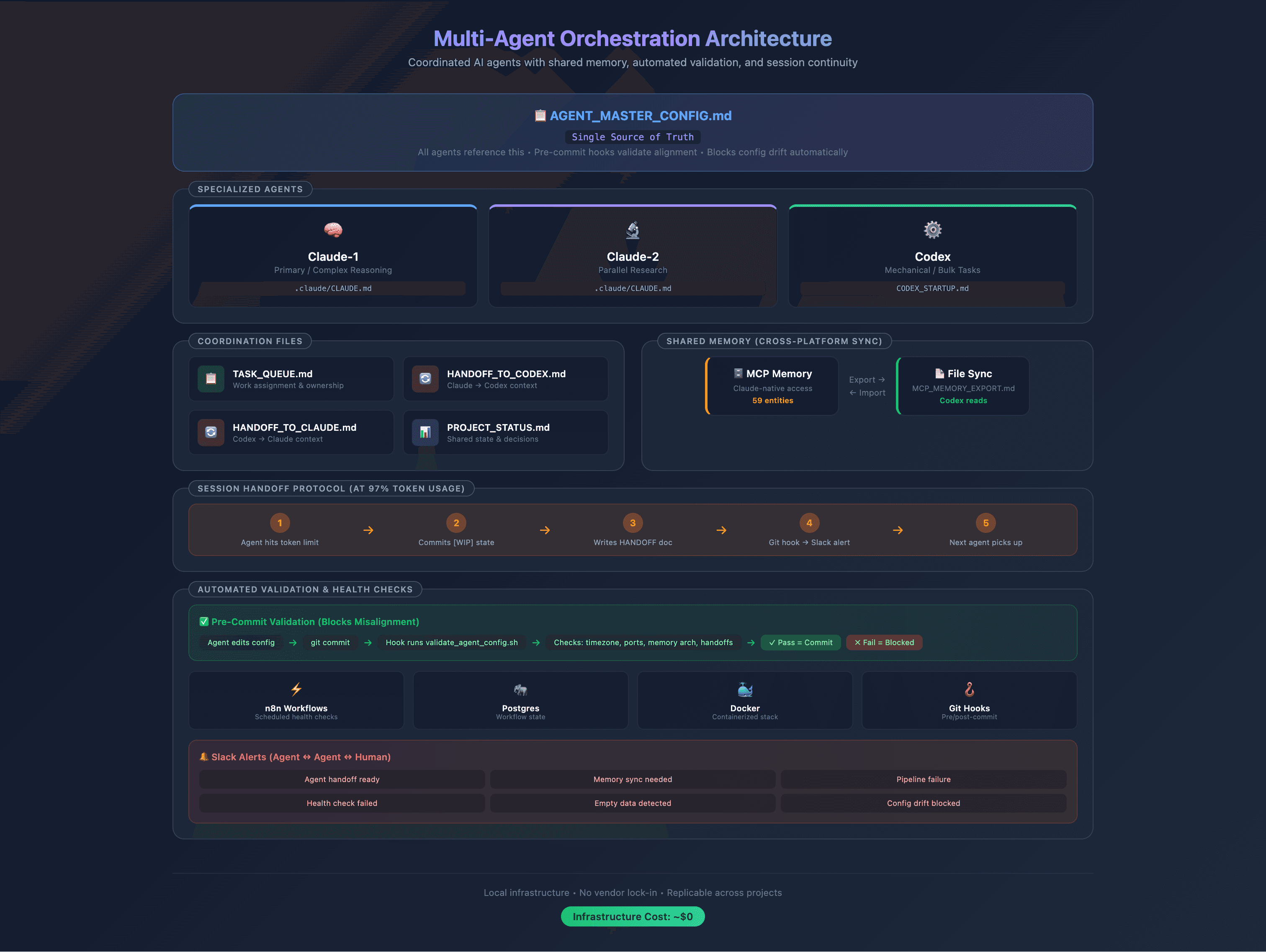 Detailed multi-agent architecture diagram: hub-and-spoke knowledge sync, typed agent roles, RAG pipeline, and hook enforcement