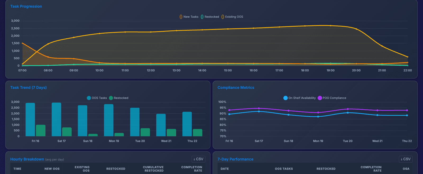 Task progression curves, seven-day trend, and compliance metrics from the same dashboard
