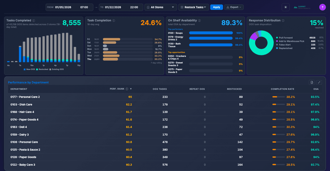 Store-intelligence dashboard: task completion, on-shelf availability, response distribution, and per-department performance