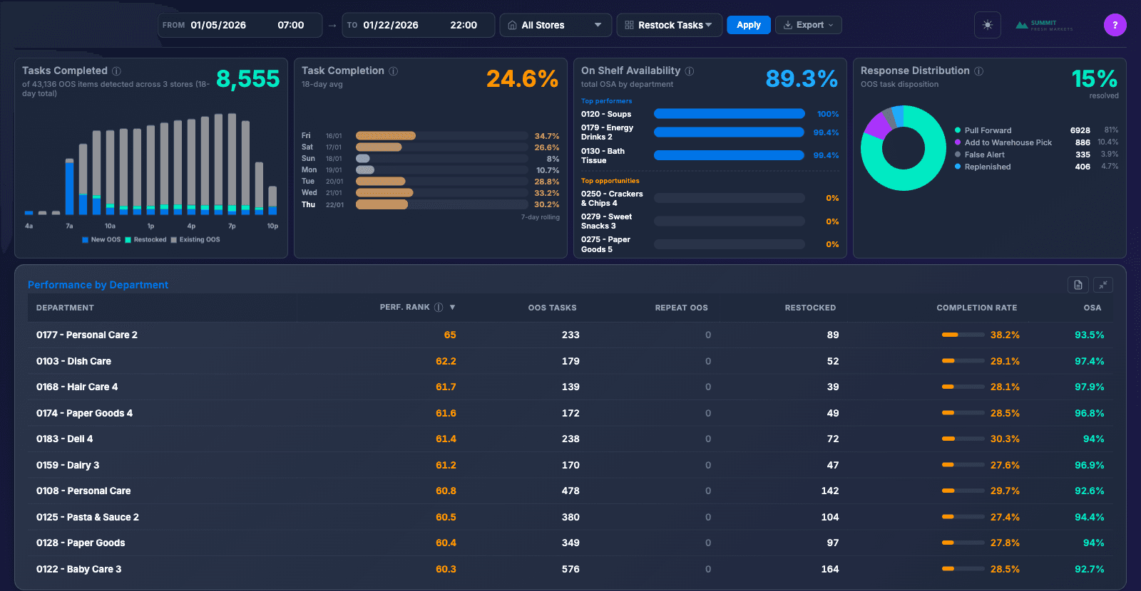 Store-intelligence dashboard: task completion, on-shelf availability, response distribution, and per-department performance