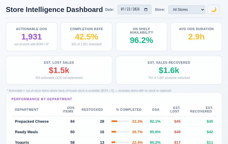 Shelf Intelligence Dashboard — KPI cards showing actionable OOS, completion rate, on-shelf availability, and estimated lost/recovered sales with department performance table