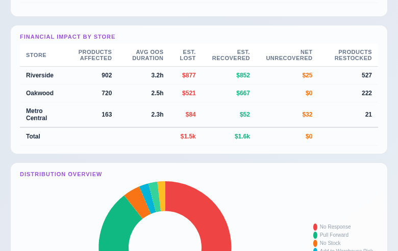 Financial impact by store showing products affected, OOS duration, estimated lost and recovered sales per location